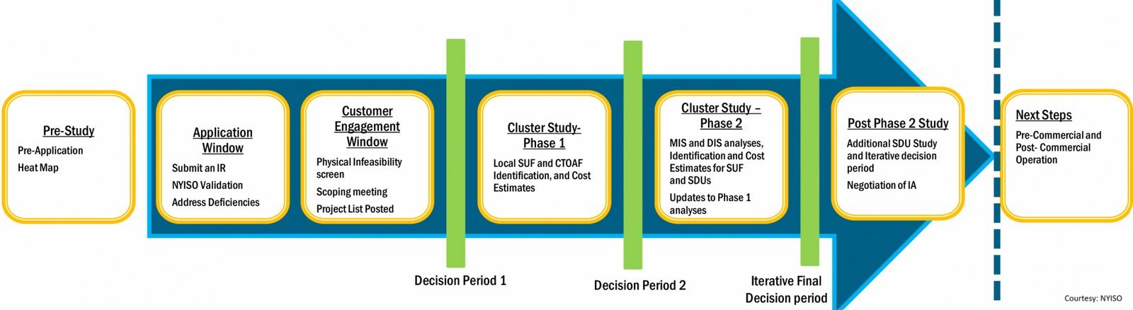 Interconnection Studies